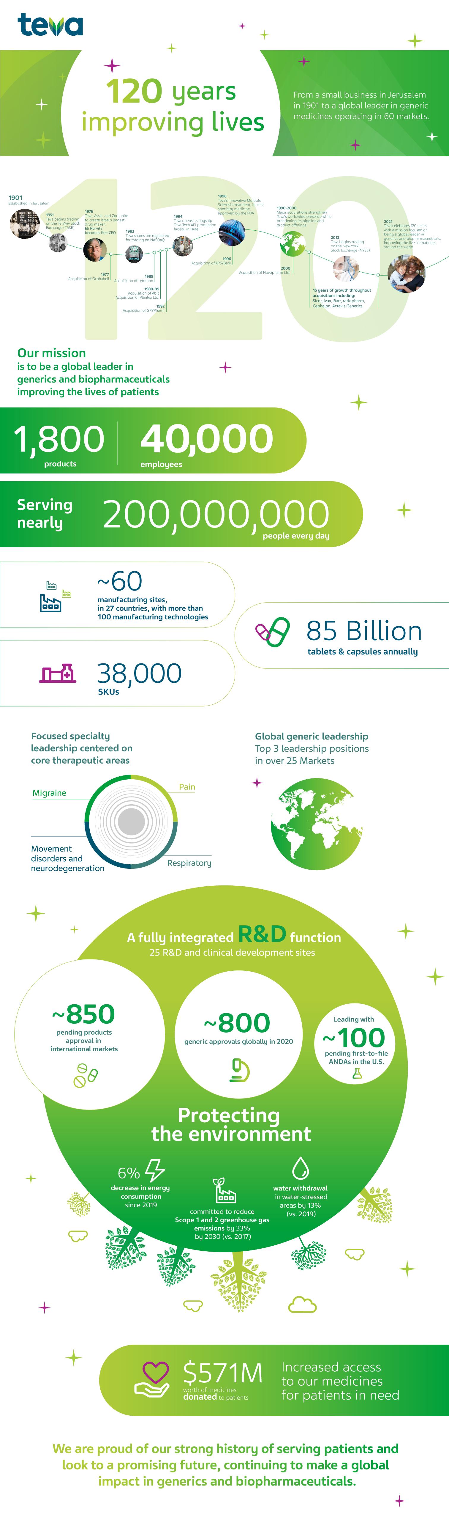 Teva Pharmaceutical Industries: infographics teva